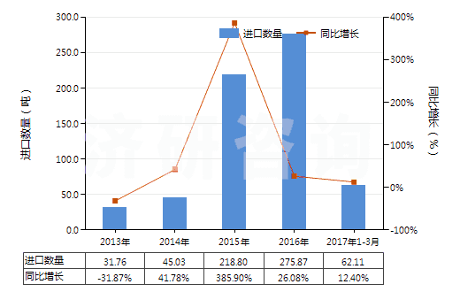 2013-2017年3月中國其他多磷酸(HS28092090)進(jìn)口量及增速統(tǒng)計(jì)
